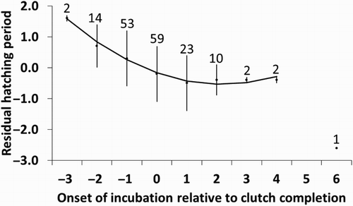 Figure 5. Duration of the hatching period (expressed as residuals after controlling for year and incubation period; see Table 3) and onset of incubation relative to clutch completion. The mean ± sd residual of hatching period is shown for each day of onset of incubation relative to clutch completion (sample size above bars), but the regression line was fitted using the individual data points. The regression line has been adjusted removing the point corresponding to a nest where incubation started six days after clutch completion (see text).