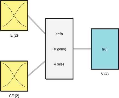 Figure 6. Basic model of ANFIS system.