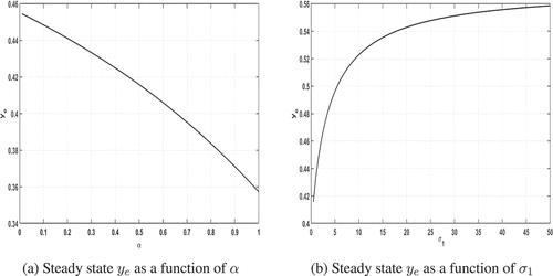 Figure 2. Plots of the steady-state proportion of the network that is victimised when the criminals are external to the network, i.e. with ψ = 0. Model parameters used: σ2=2, σ3=1, σ4y=σ4c=2, σ5=1, p = 0.75. In (a) σ1=0.5, in (b) α = 0.5.