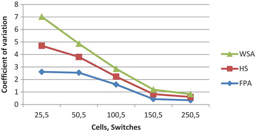 Figure 8. Coefficient of variation comparison between FPA, HuS, and WSA for five switches.