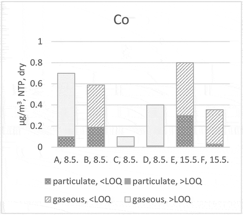 Figure 12. Co distribution (stack testing teams A, B, C, D, E and F) to particulate and gaseous phases at ILC in 2019.