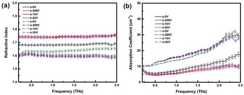 Figure 2. (colour online) Refractive index (a) and absorption coefficient (b) of E7 at different voltages.