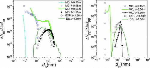 FIG. 4 Polydisperse model results: the change of size distribution of TiO2 agglomerates (left) and primary particles (right) with l. (Color figure available online.)