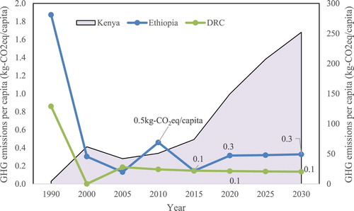 Figure 6. Comparison of GHG emissions from the power sector of the three countries, as per the INDCs.