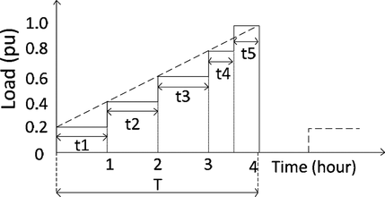 FIGURE 2 Average load diagram of a typical spinning ring frame drive motor.