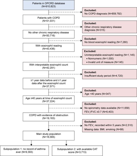 Figure 1 Patient selection in the database.