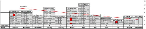 Figure 1. A multi-year description of pregnancy associated GAS infection and the results of the epidemiologic investigation. Eis: epidemiologic investigation status, Ca: community acquired, Ha: hospital-staff acquired, LpHa: low probability of hospital staff acquired.