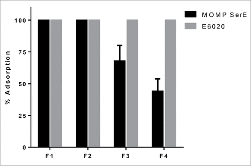 Figure 4. Adsorption of Ser E rMOMP and E6020 to SPA08 in the experimental vaccine. Experimental vaccine formulations were prepared by mixing one volume of a stock solution of Ser E rMOMP with one volume of SPA08-1 (F1), SPA08-2 (F2), SPA08-3 (F3) or SPA08-4 (F4). Error bars represent the standard deviation from the mean (n = 2).