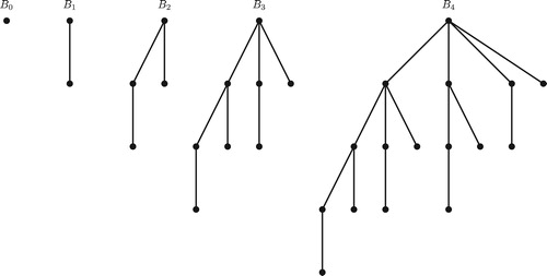 Fig. 1 Binomial Trees of order 0, 1, 2, 3 and 4.