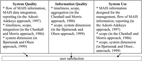 Figure 1. M.A.I.S. and its dimensions based on the D&M information system success model. Source: Authors.