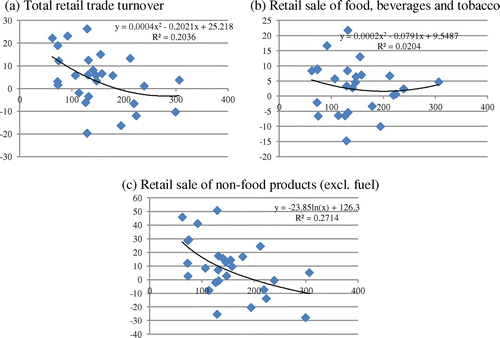 Figure 4. The correlation between the 2012 level of private debt (in % of GDP, x-axis) and the post-recession recovery of the total retail turnover index in the European Union (y-axis).Source: Eurostat, authors’ calculations.