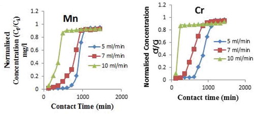 Figure 5. Effects of flow rate (a) for adsorption of Mn ion onto CNS adsorbent for different flow rates at bed height of 8.0 cm and concentration of 20.36 mg/l (b) for adsorption of Cr ion onto CNS adsorbent for different flow rate at bed height of 8.0 cm and concentration of 21.05 mg/l