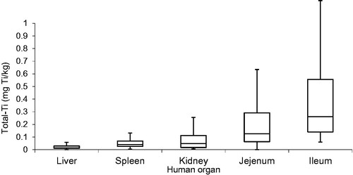 Figure 2. Box and whisker plots of total-Ti concentration in human (post mortem) liver, spleen, kidney, jejunum, and ileum. The boxes represent the upper 25% quartile (Q3), median (Q2), and lower 25% quartile (Q1) concentrations, respectively. The whiskers indicate 1.5IQR (Q3–Q1).