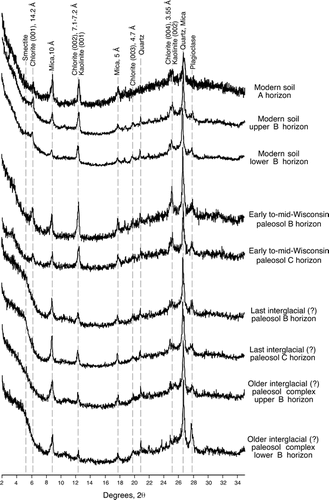 FIGURE 12 X-ray diffraction patterns (glycolated, oriented mounts) of clays from selected soils, paleosols, and loesses from the Gold Hill section.