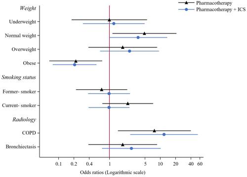 Figure 3 Coefficient plot showing univariate logistic regression effects (Odds ratio [95% confidence interval]) by reported levels of pharmacotherapy usage against no pharmacotherapy. Note that non-smoker and combined chronic obstructive pulmonary disease (COPD) + bronchiectasis are omitted due to low numbers.