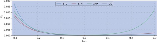 Figure 6. News impact curve denoting the volatility response σt2 (vertical axis) to previous-period returns ϵt−1 (horizontal axis) for (BTC, in blue), ether (ETH, in red), ripple (XRP, in green) and litecoin (LTC, in gray), obtained from the univariate Student-t EGARCH model estimated for the entire hourly frequency sample period 1 January 2021—1 July 2021.