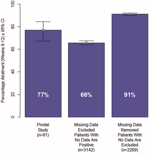 Figure 5. Abstinence in weeks 9–12 under different imputation methods.