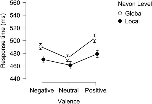 Figure 7. Mean RTs to identify targets at Global versus Local level following each image valence in Experiment 5.Note. Error bars represent standard error.