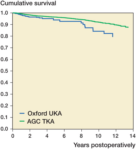 Figure 5. Survival curves for AGC V2 TKAs and Oxford menisceal bearing UKAs from the Cox regression model (adjusted for age and sex). The endpoint was defined as revision for any reason.