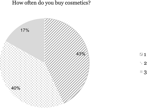 Figure 1 Evaluation of the frequency of purchasing cosmetic products.
