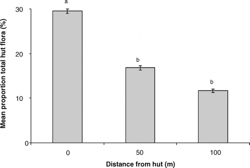Figure 5 Mean (±1 SE) total hut flora (%) constituted by non-native species at 0, 50, and 100 m from hut. Different letters represent significant difference between group means.