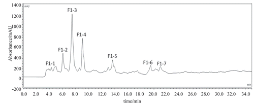 Figure 2. RP-HPLC pattern from a C18 column (4.6 mm × 250 mm) of fraction F1. (RP-HPLC represents reverse-phase high-performance liquid chromatography).Figura 2. Patrón RP-HPLC de una columna C18 (4.6 mm × 250 mm) de la fracción F1. (RP-HPLC representa la cromatografía líquida de alto rendimiento de fase inversa).