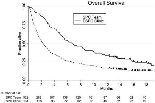 Figure 1. Survival estimate of patient population in the ESPC clinic compared to patient population in the SPC team.