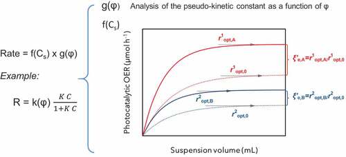 Figure 6. Schematic representation of the analysis of the reaction rate in the case of kinetics allowing separation of chemical and light-related variables. The plot presents the reaction rate measurement (OER; oxygen evolution rate) of two catalysts (A, B) and a reference system (0), as a function of a variable (suspension volume) dependent on catalyst concentration. see text for details. adapted from reference 31. Copyright Elsevier.