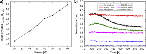 Figure 1. Ratio of intensities of emission lines of Ag (328.1 nm) and Ar (420.1 nm) as recorded during sputtering of Ag in Ar/CO2/C2H4 atmosphere (gas flow rates of 50/6/1 sccm, respectively) at a pressure of 5 Pa and various RF powers (a). Time evolution of selected emission lines during deposition at 50 W (b).