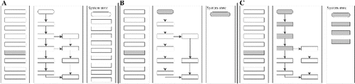 Figure 1. The layout of presentation style used in this experiment. (A) High information quantity; (B) low information quantity; and (C) medium information quantity.