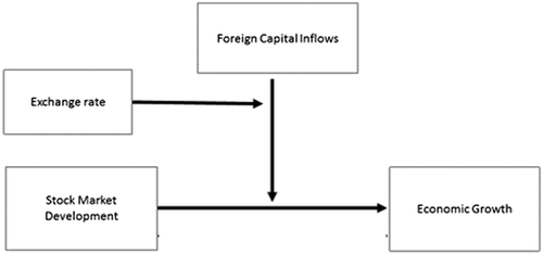 Figure 1. Research model for stock market and economic growth.