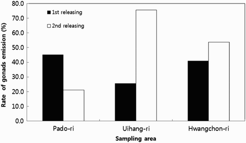 Figure 5. Discharge rate of gonads on adult sea cucumber A. japonicus according to release areas.