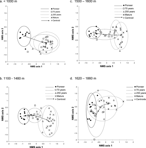 Figure 4 Non-metric multidimensional scaling of glacier foreland sites from four successional stages within each altitudinal belt: ellipses indicate ±2 standard deviations from each stage centroids; arrows connect the centroids of the four stages; stress  =  20% (p  =  0.03); and instability  = 10−4 after 75 iterations. The ordination has been rotated to obtain maximum correlation between axis 1 and successional stage, r  =  0.792 (p < 0.01).