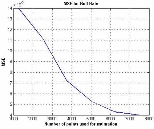 Figure 20. MSE for roll rate vs training set size