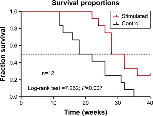 Figure 7 Kaplan–Meier survival curves for tumor metastasis in a mouse model and overall survival observed for CuS@SiO2 NP pre-stimulation (80 μg/mL). A significant difference was detected (P<0.05).Abbreviation: NP, nanoparticle.