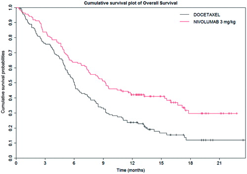 Figure 1. Kaplan–Meier overall survival curves for the Checkmate 017 trialCitation24.