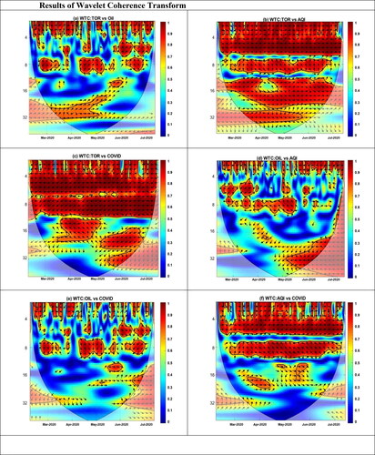 Figure 3. Results of wavelet coherence transform.Note: X-axis represents the time whereas, Y-axis shows the period (in days). The thick black contour represents the 5% significance level against the red noise.Source: Authors estimations and drawing.