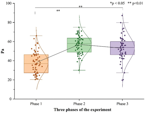 Figure 5. Changes in participants’ Pa (n = 60).