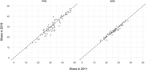 Figure 6. Share of PRS and SRS HB households in most central quintile (20 per cent) of LSOAs, 2011 versus 2019.Notes: HB households in LSOAs from StatXplore. Population data from UK/Scottish Government small area population estimates. Points are (N = 137) TTWAs.