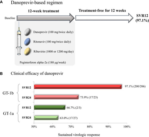 Figure 1 Clinical use of danoprevir. (A) The approved use of danoprevir (100 mg twice daily) plus ritonavir (100 mg twice daily), peginterferon alpha-2a (180 μg once weekly subcutaneous injection), and ribavirin (1000 mg/day for bodyweight <75 kg, 1200 mg/day for ≥75 kg, twice daily divided dose) for 12 weeks. Sustained virologic response at 12-week posttreatment (SVR12) is defined by the undetectable level of HCV RNA (<15 IU/mL) after a treatment-free period for 12 weeks. (B) Clinical efficacy of the approved danoprevir-based regimen in the treatment of non-cirrhotic treatment-naïve patients infected with HCV genotype 1a or 1b. Clinical data of SVR12 and SVR24 are retrieved from Table 1.