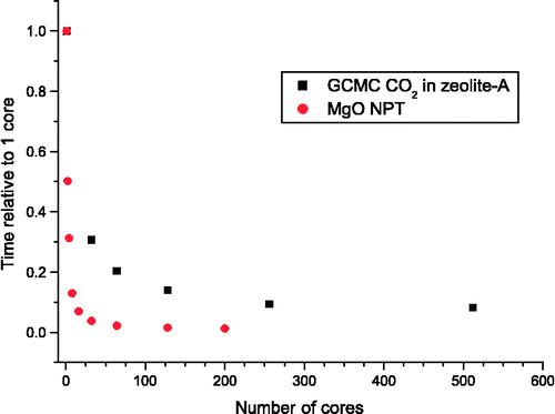 Figure 1 The time taken for two representative simulations. The first is for GCMC simulation of CO2 in zeolite-A (approximately 2400 zeolite ions and 100 CO2 molecules) and the second for the NPT simulation of bulk MgO (512 ions). Both calculations used the Ewald summation technique. The zeolite simulations were carried out on the UK supercomputing facility, HECToR, a Cray XE6 and the MgO simulation on the IBM Idataplex, Blue Wonder, at Daresbury Laboratory. All times are referenced to those taken on a single core.