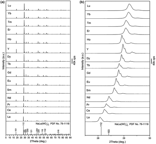 Figure 6. XRD patterns of the NaLn(WO4)2 calcined at 600 °C for 2 hours (Ln=La-Lu and Y), with (a) and (b) for the 5–90o and 27.5–30o regions, respectively.