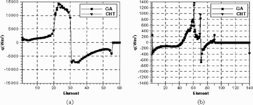 Figure 16. Comparison of reconstructed regularized GA and CHT heat fluxes at: (a) left block (β = 10−7) and (b) right block (β = 10−5).