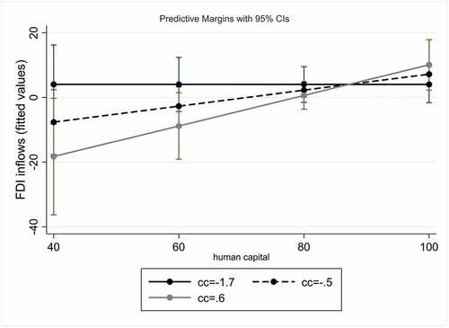 Figure 4. Marginal effects of human capital as a function of control of corruption.