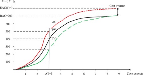 Figure 2. A typical cost S-curve of a project.