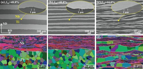 Figure 1. Typical lamellar morphology and detailed microstructure across heterophase interfaces in the Ti/Nb laminates: (a) h = 368 μm (b) h = 48 μm and (c) h = 1.6 μm. The insets in (a)–(c) are high-magnification micrographs showing the sharp interfaces. The white dotted lines in (d)–(f) represent the heterophase interfaces between the Ti and Nb constituents. fNb is the volume fraction of Nb.