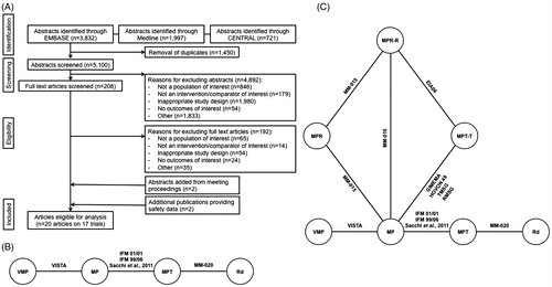 Figure 1. Methodology figures. (A) Study selection for meta-analysis. CENTRAL, Cochrane Central Register of Controlled Trials. (B) Network diagram including studies with similar MPT doses and schedules in the primary analysis network. (C) Network diagram for sensitivity analysis of MPT and MPT-T studies and studies with 1- to 2-degree linkages. MP: melphalan and prednisone; MPR: melphalan and prednisone with lenalidomide; MPR-R: melphalan and prednisone with lenalidomide followed by lenalidomide maintenance; MPT: melphalan and prednisone with thalidomide; MPT-T: melphalan and prednisone with thalidomide followed by thalidomide maintenance; Rd: lenalidomide and low-dose dexamethasone; VMP: melphalan and prednisone with bortezomib.