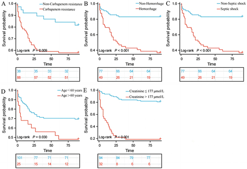 Figure 2 Survival comparison of patients with independent risk factors (Kaplan–Meier curve). (A) Carbapenem resistance vs non-Carbapenem resistance (P = 0.009); (B)Hemorrhage vs non-Hemorrhage (P < 0.001); (C) Septic shock vs non-Septic shock (P < 0.001); (D) Age > 60 years vs ≤ 60 years (P = 0.03). (E) Creatinine >177μmol/L vs ≤177μmol/L (P < 0.001).