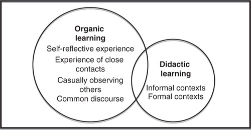 Figure 1.  Core categories and subcategories of participant learning about health.