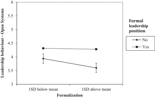 Figure 2. Interaction effect of formal leadership position and formalization on open systems leadership behaviour.